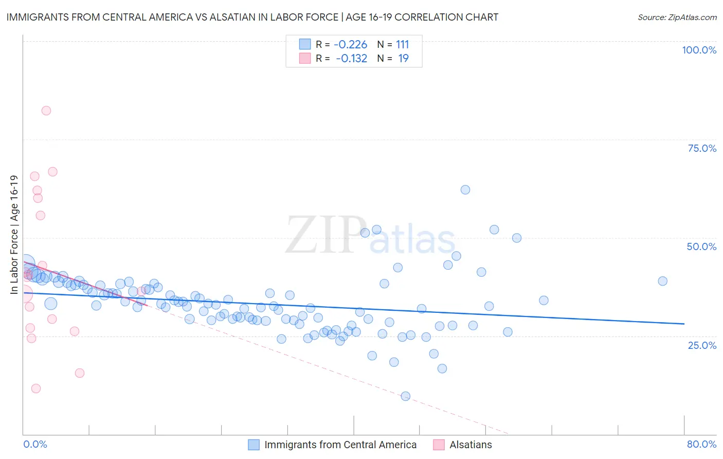 Immigrants from Central America vs Alsatian In Labor Force | Age 16-19