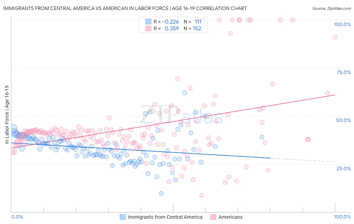 Immigrants from Central America vs American In Labor Force | Age 16-19