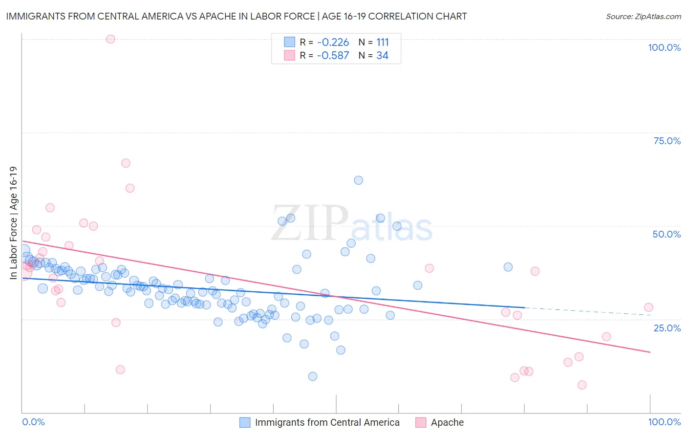 Immigrants from Central America vs Apache In Labor Force | Age 16-19