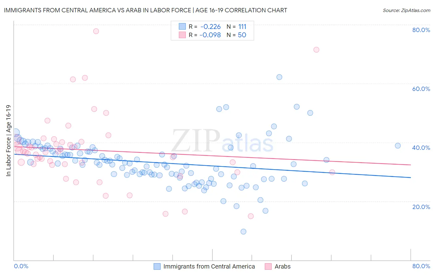 Immigrants from Central America vs Arab In Labor Force | Age 16-19