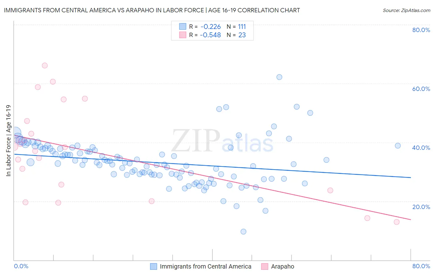 Immigrants from Central America vs Arapaho In Labor Force | Age 16-19