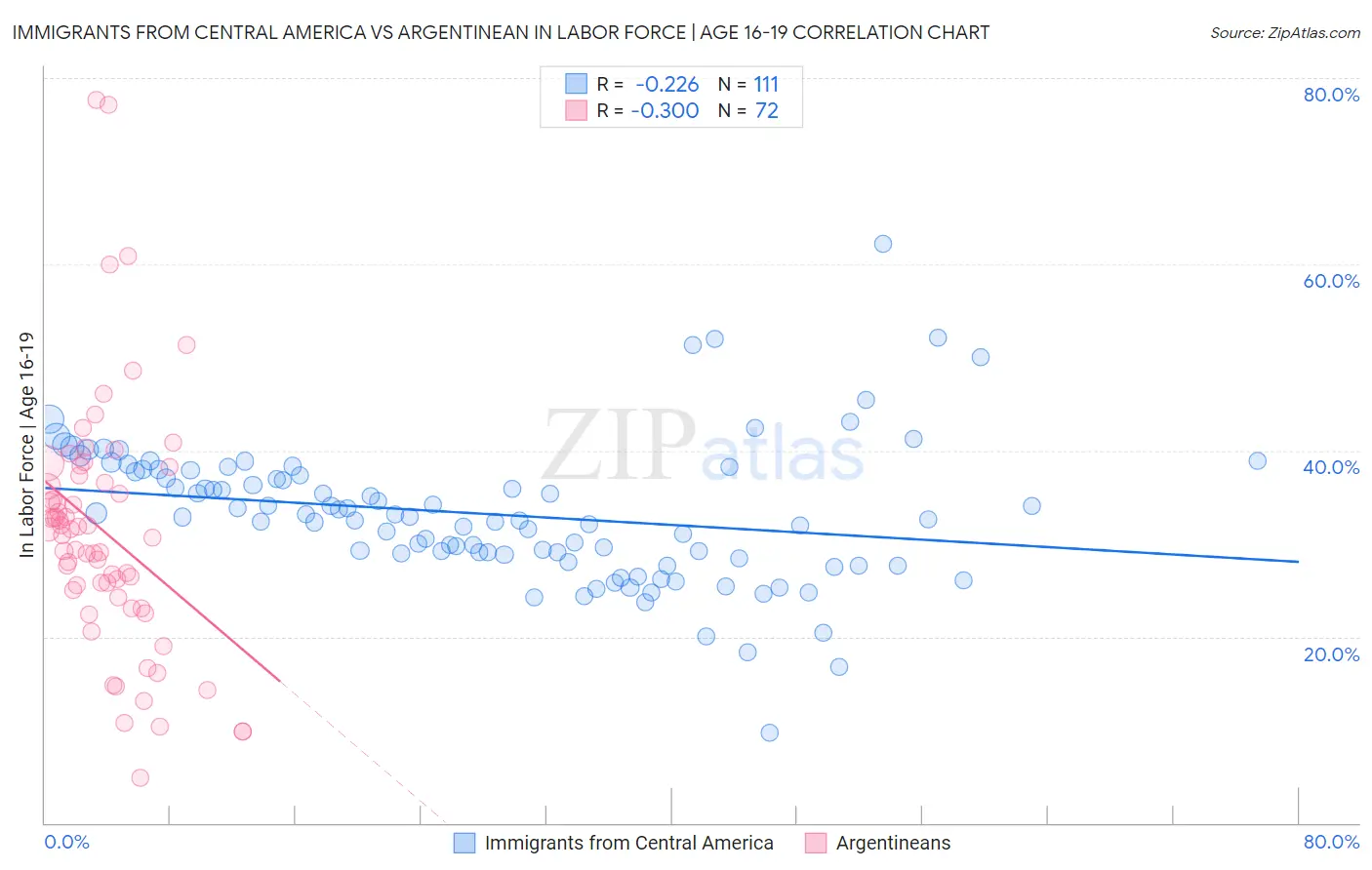 Immigrants from Central America vs Argentinean In Labor Force | Age 16-19