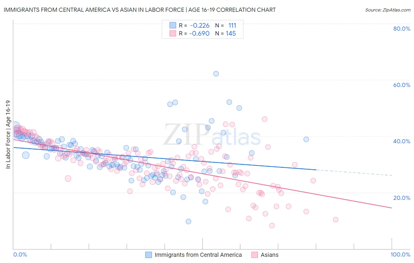 Immigrants from Central America vs Asian In Labor Force | Age 16-19