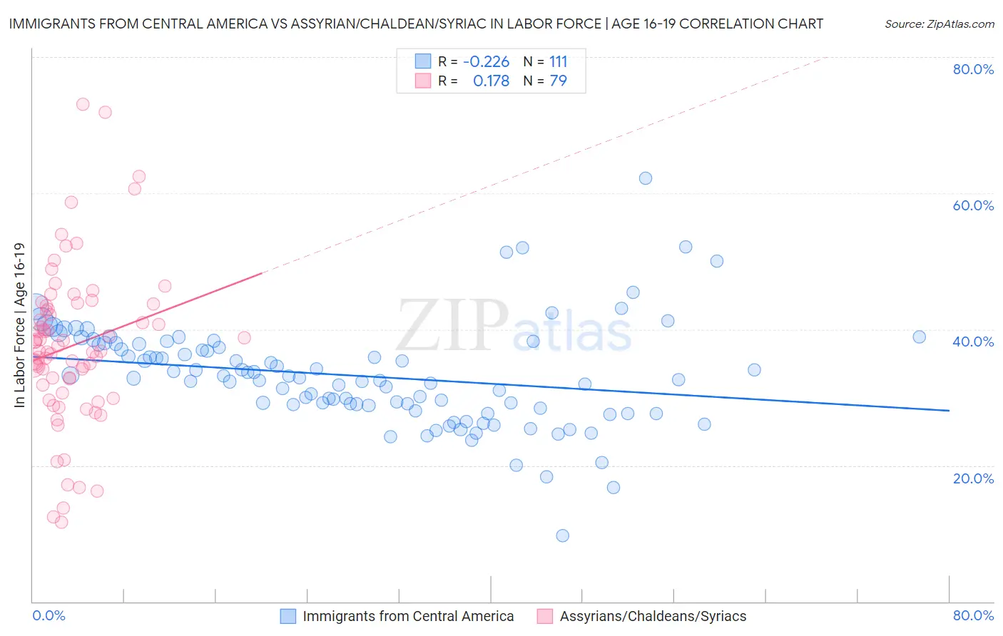 Immigrants from Central America vs Assyrian/Chaldean/Syriac In Labor Force | Age 16-19