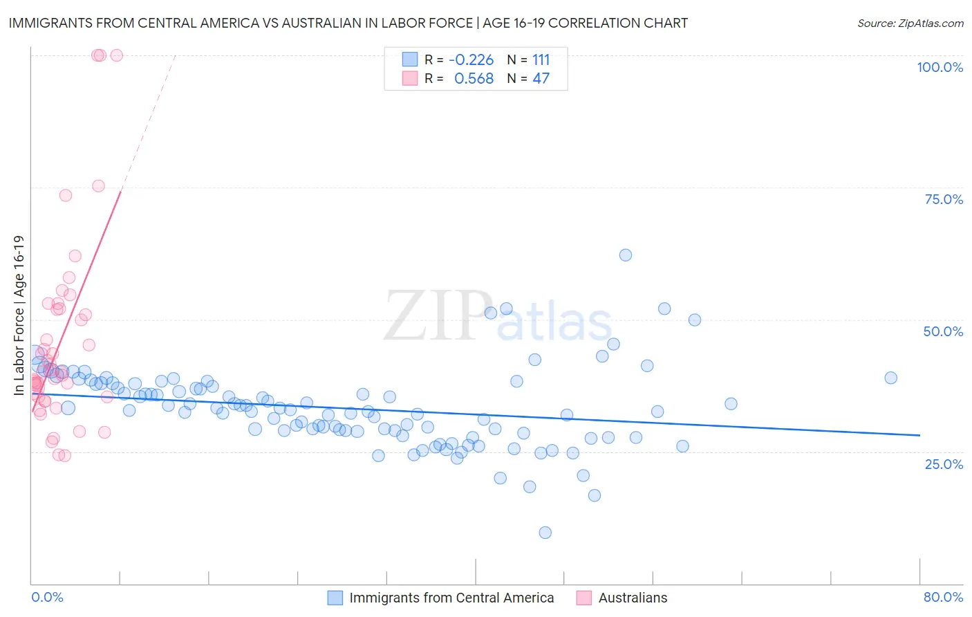 Immigrants from Central America vs Australian In Labor Force | Age 16-19