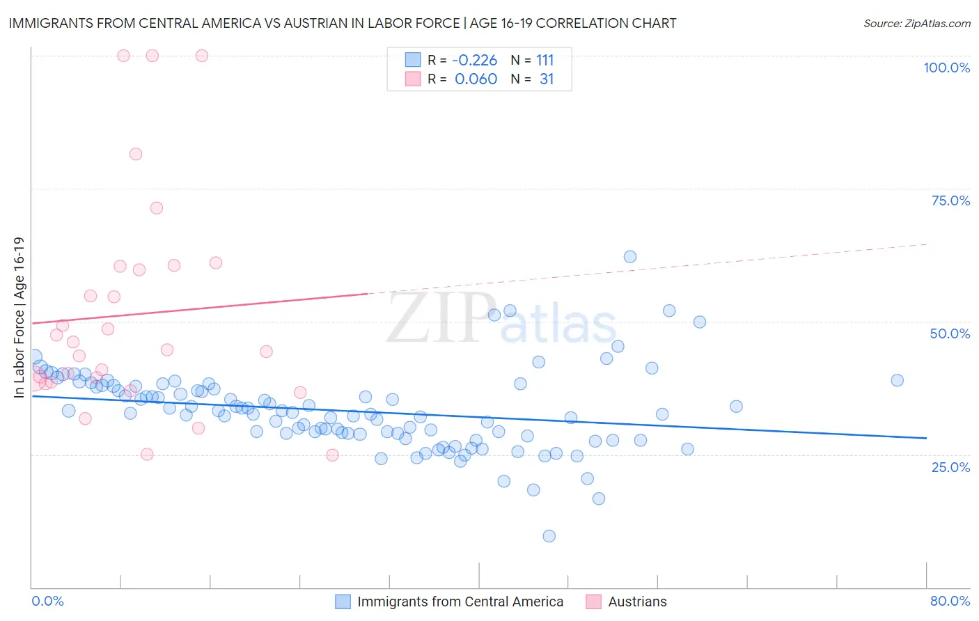 Immigrants from Central America vs Austrian In Labor Force | Age 16-19