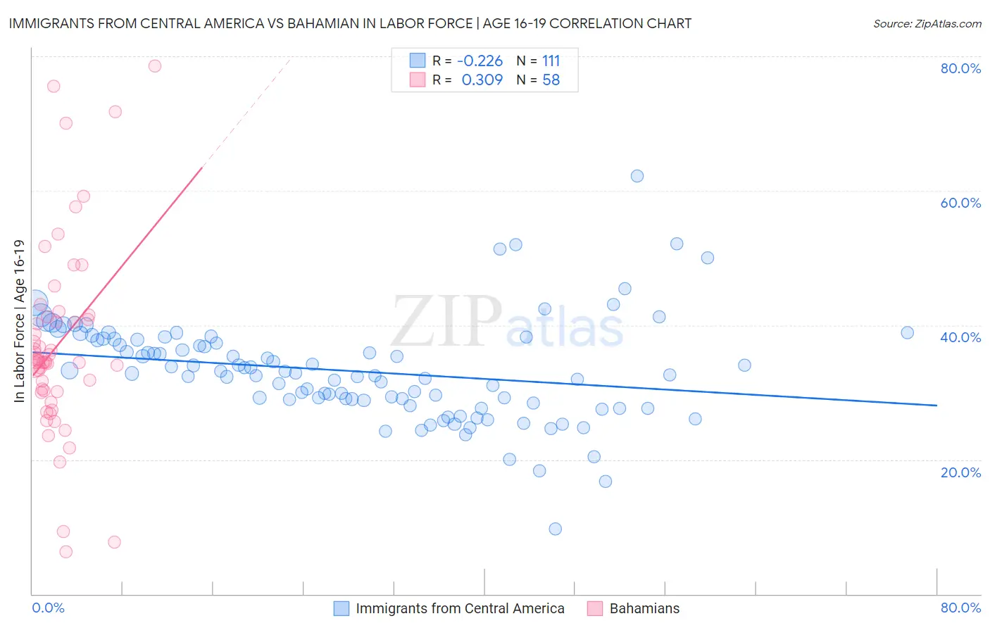 Immigrants from Central America vs Bahamian In Labor Force | Age 16-19