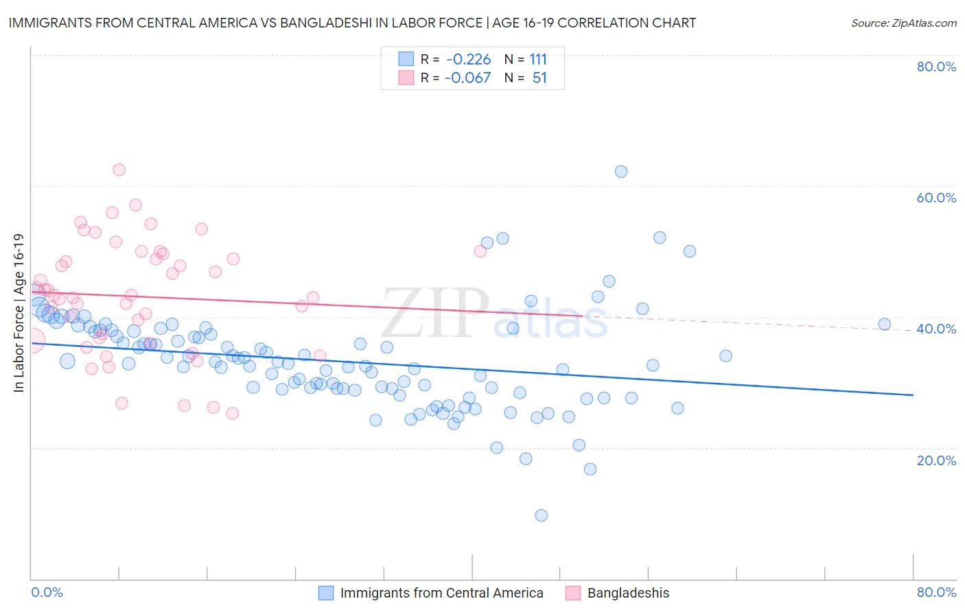 Immigrants from Central America vs Bangladeshi In Labor Force | Age 16-19
