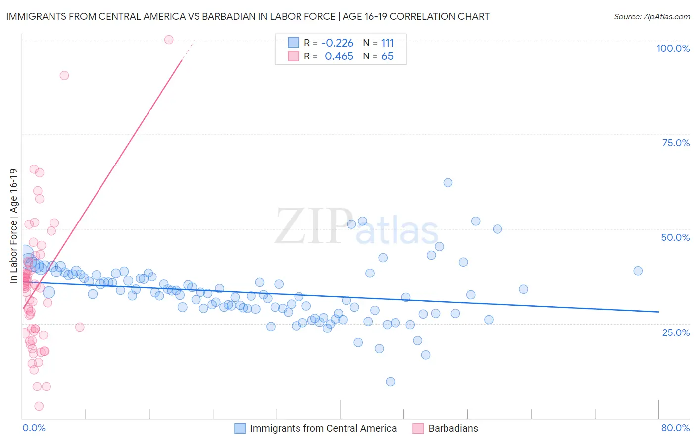 Immigrants from Central America vs Barbadian In Labor Force | Age 16-19