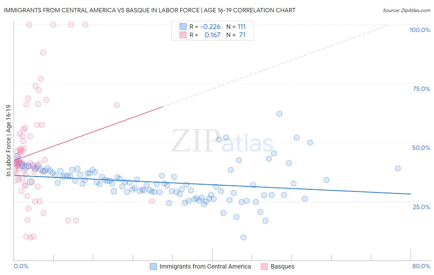 Immigrants from Central America vs Basque In Labor Force | Age 16-19