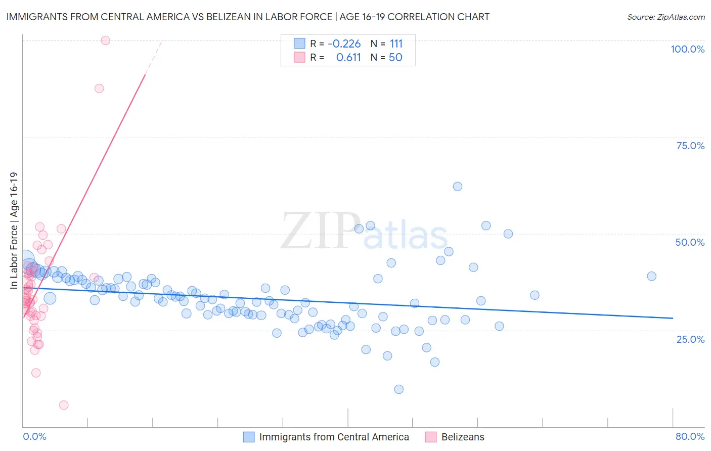 Immigrants from Central America vs Belizean In Labor Force | Age 16-19