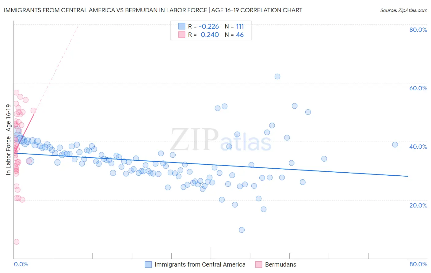 Immigrants from Central America vs Bermudan In Labor Force | Age 16-19