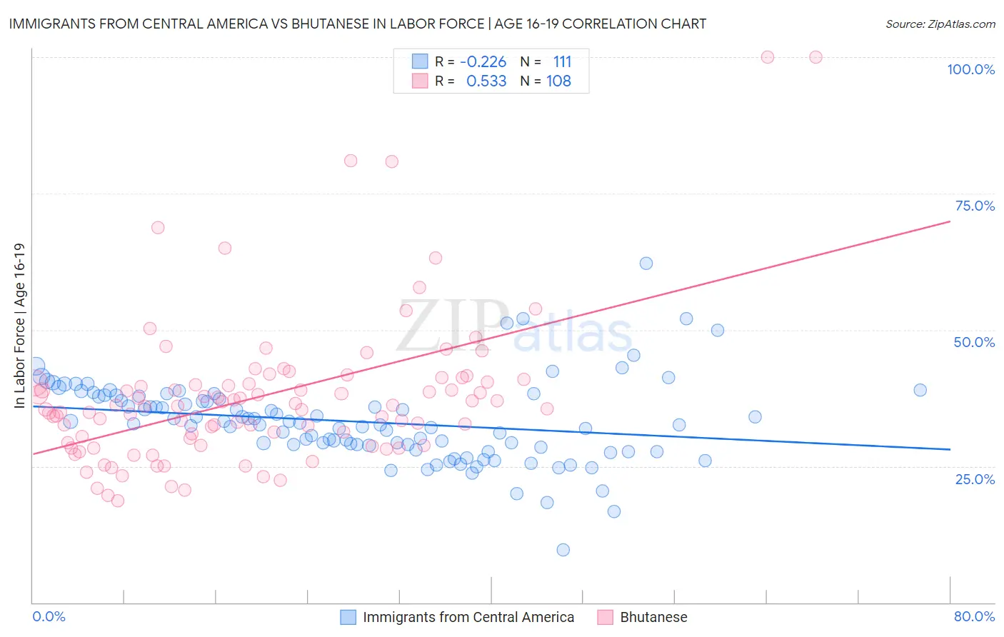 Immigrants from Central America vs Bhutanese In Labor Force | Age 16-19