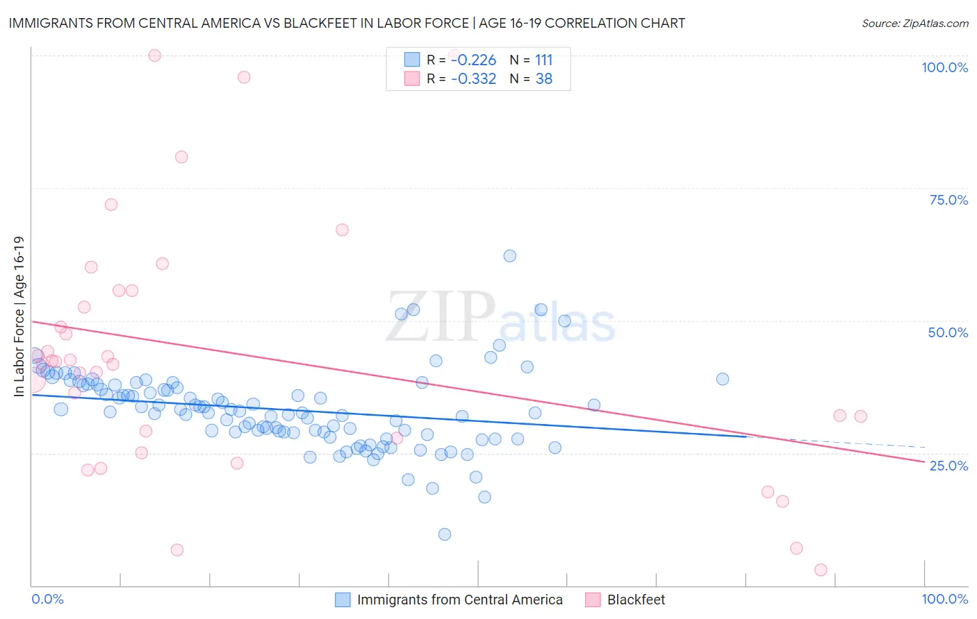 Immigrants from Central America vs Blackfeet In Labor Force | Age 16-19