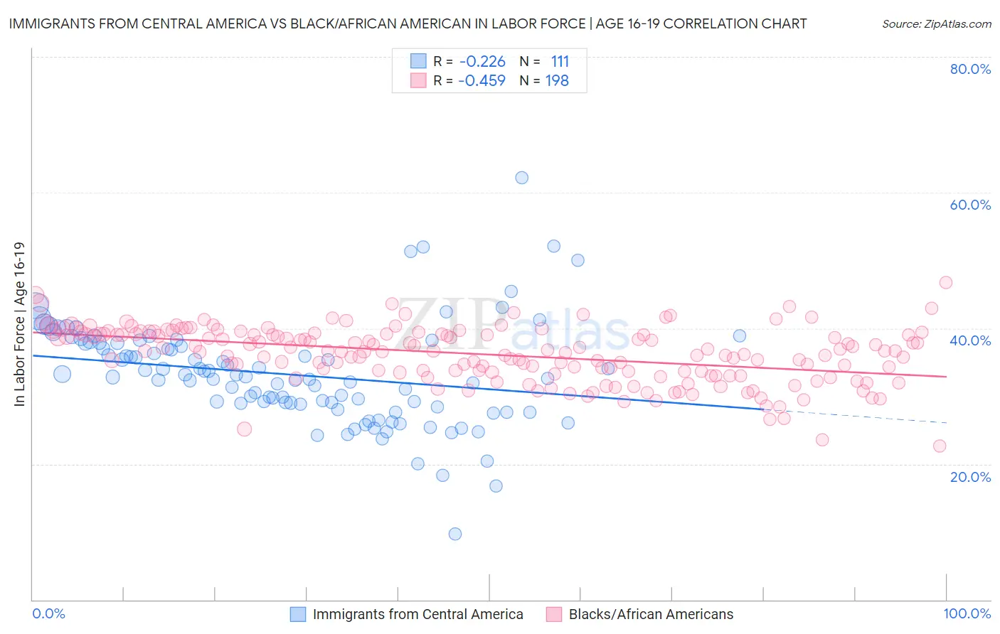 Immigrants from Central America vs Black/African American In Labor Force | Age 16-19