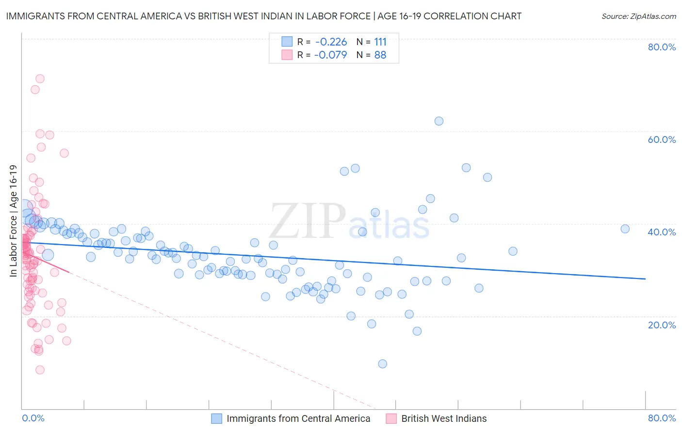 Immigrants from Central America vs British West Indian In Labor Force | Age 16-19