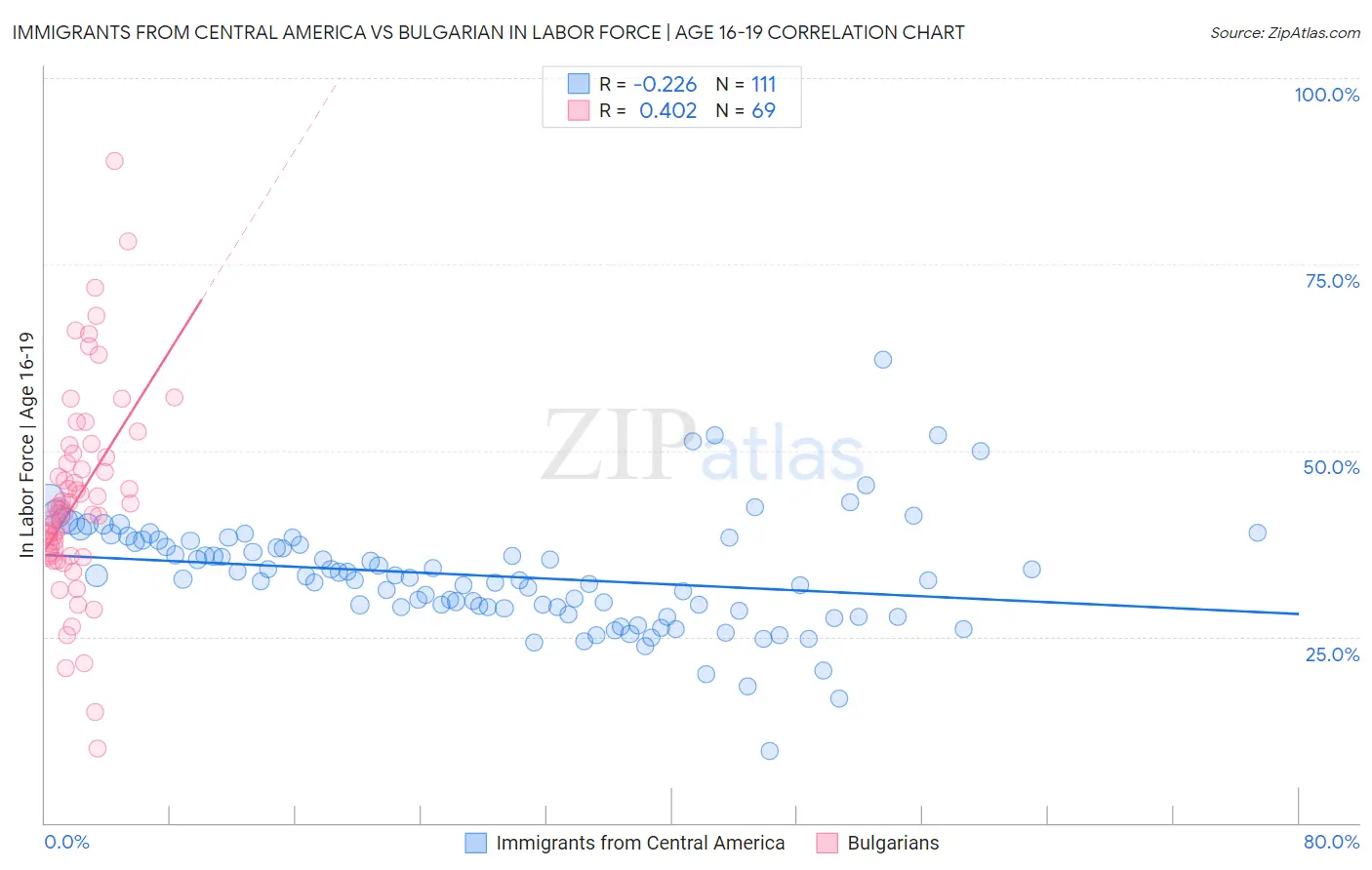 Immigrants from Central America vs Bulgarian In Labor Force | Age 16-19