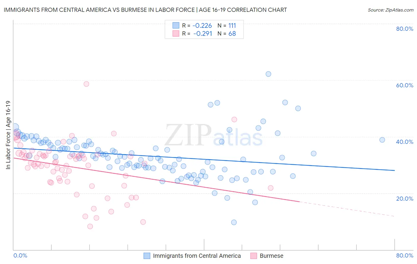 Immigrants from Central America vs Burmese In Labor Force | Age 16-19