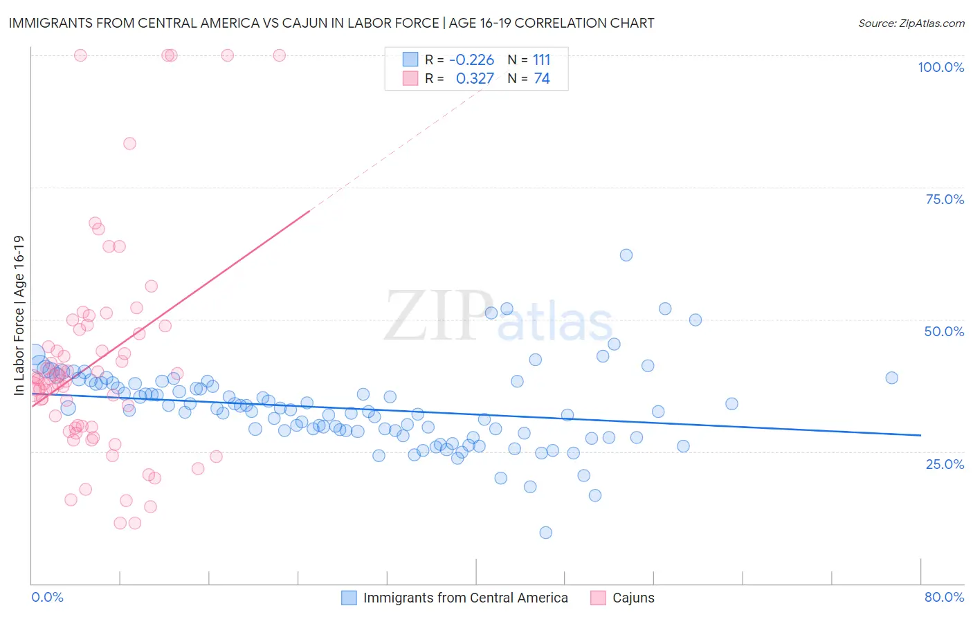 Immigrants from Central America vs Cajun In Labor Force | Age 16-19