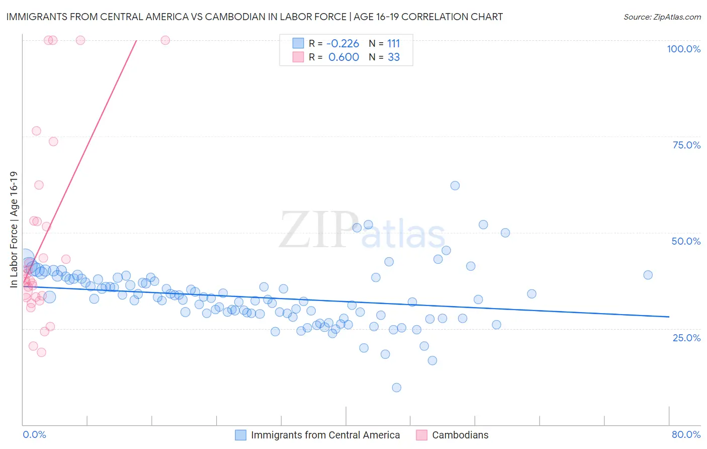 Immigrants from Central America vs Cambodian In Labor Force | Age 16-19