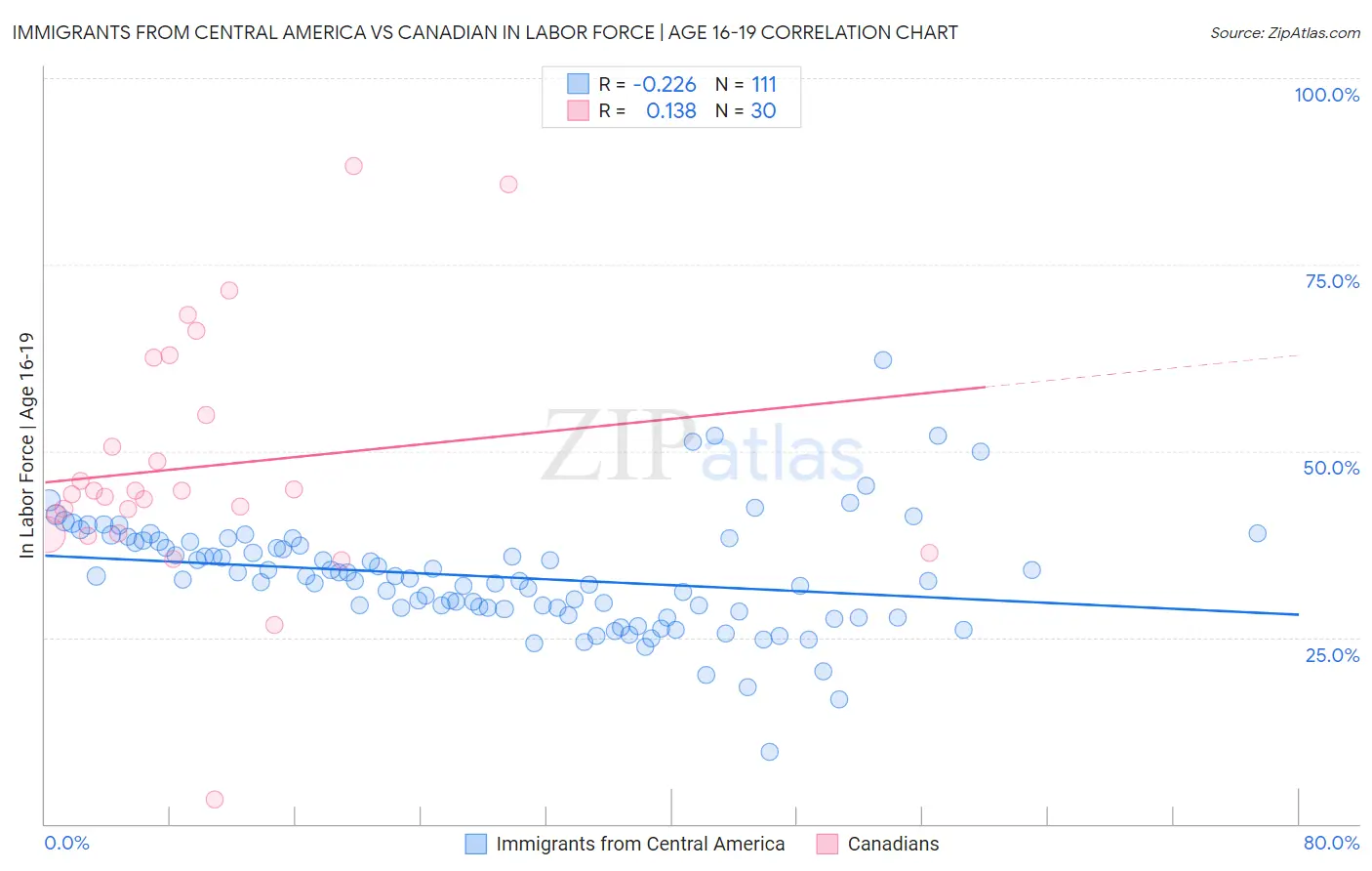 Immigrants from Central America vs Canadian In Labor Force | Age 16-19