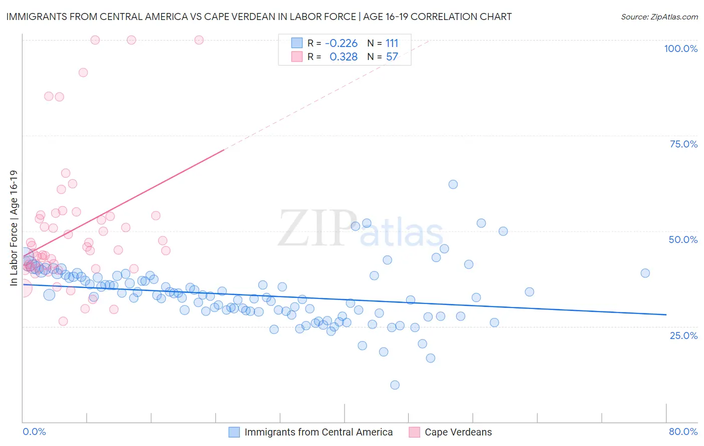 Immigrants from Central America vs Cape Verdean In Labor Force | Age 16-19