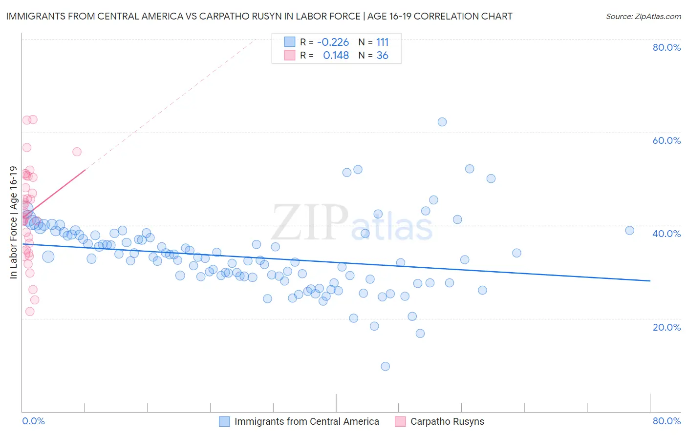 Immigrants from Central America vs Carpatho Rusyn In Labor Force | Age 16-19