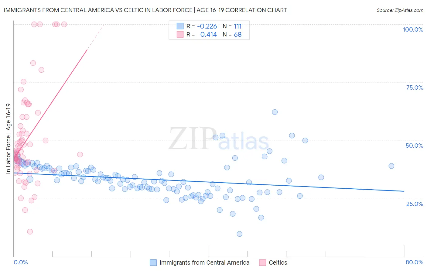 Immigrants from Central America vs Celtic In Labor Force | Age 16-19