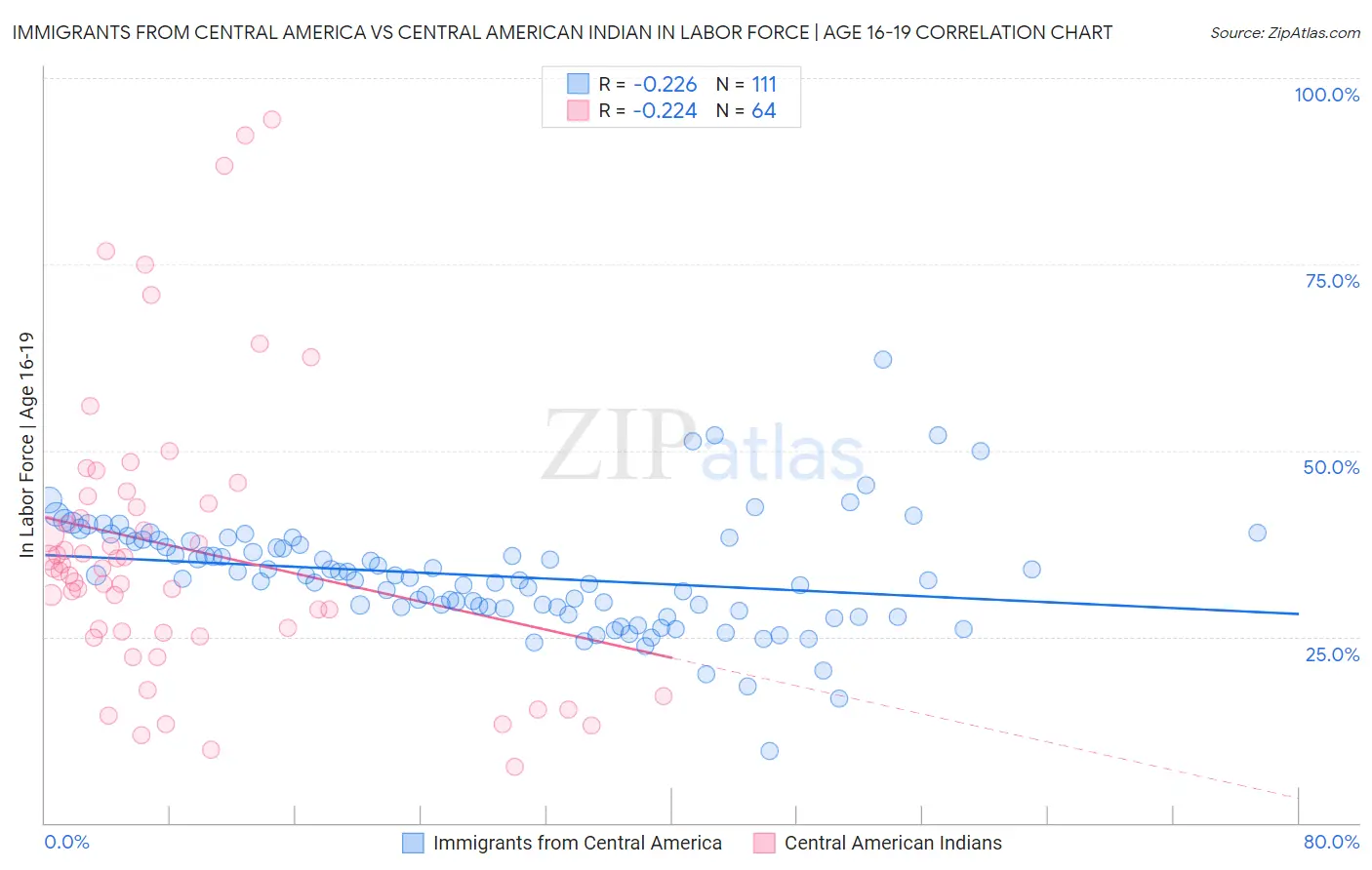 Immigrants from Central America vs Central American Indian In Labor Force | Age 16-19