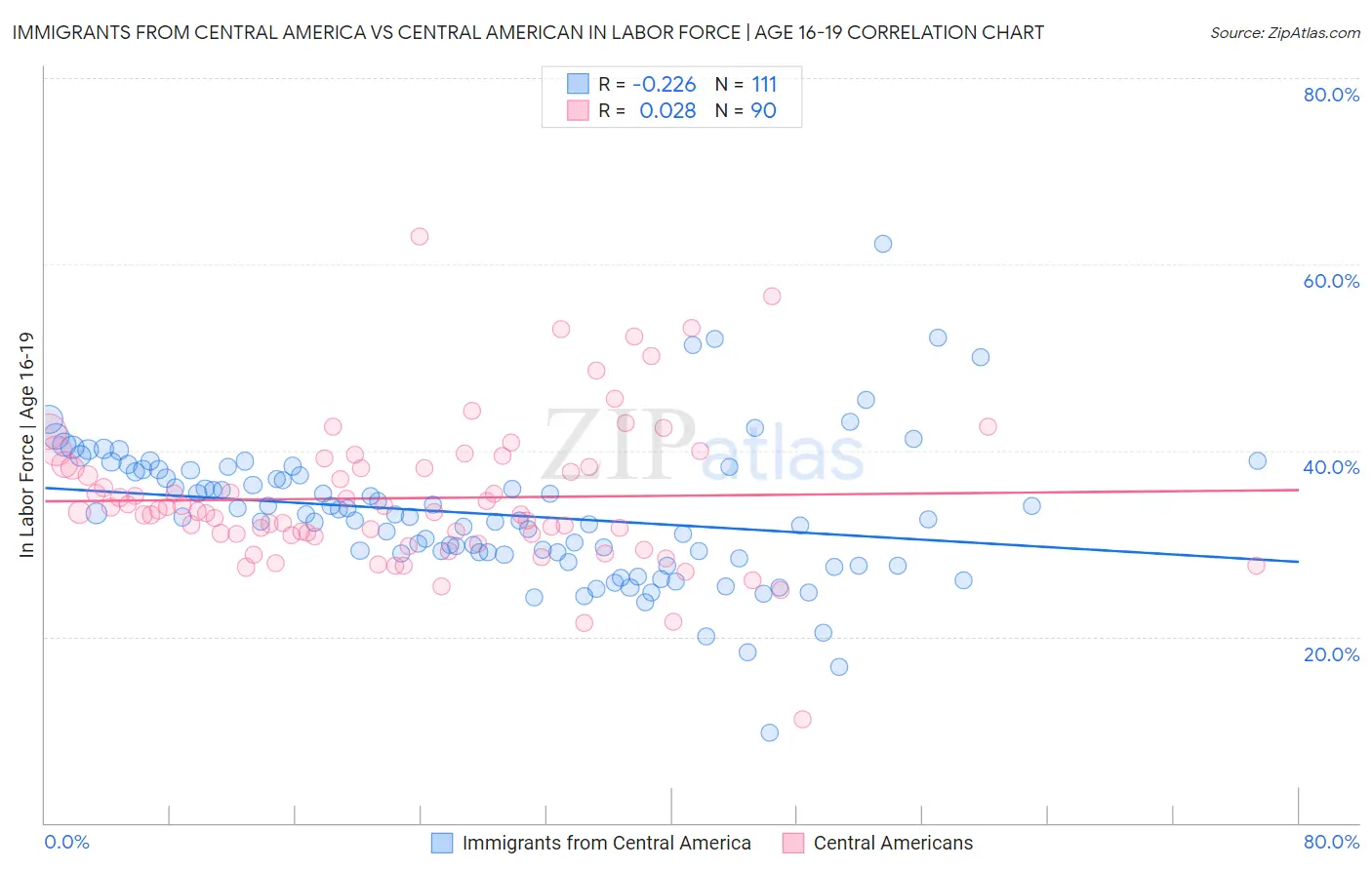 Immigrants from Central America vs Central American In Labor Force | Age 16-19