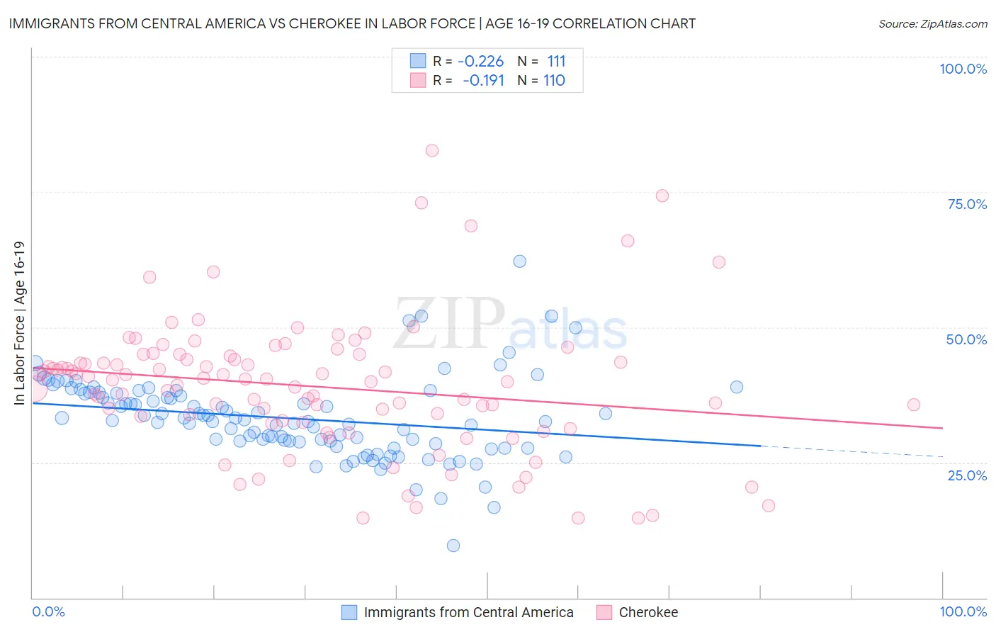 Immigrants from Central America vs Cherokee In Labor Force | Age 16-19