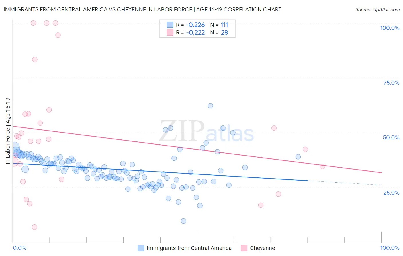 Immigrants from Central America vs Cheyenne In Labor Force | Age 16-19