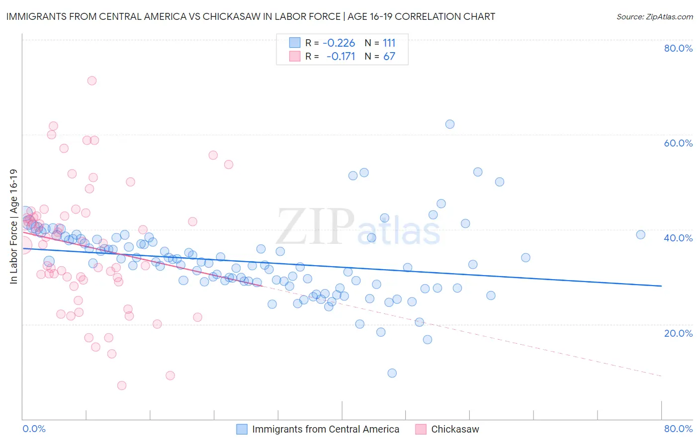 Immigrants from Central America vs Chickasaw In Labor Force | Age 16-19
