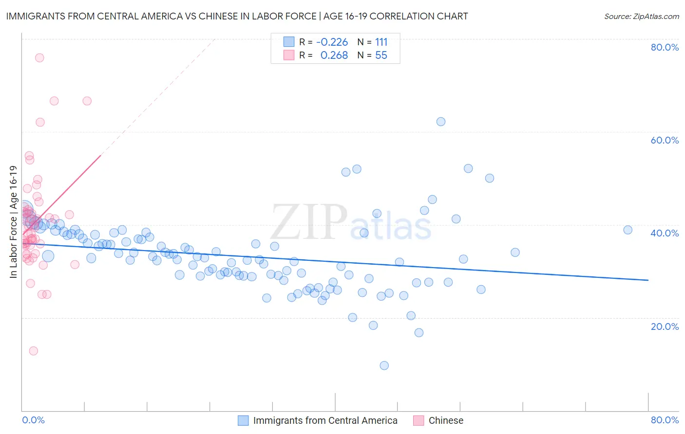 Immigrants from Central America vs Chinese In Labor Force | Age 16-19
