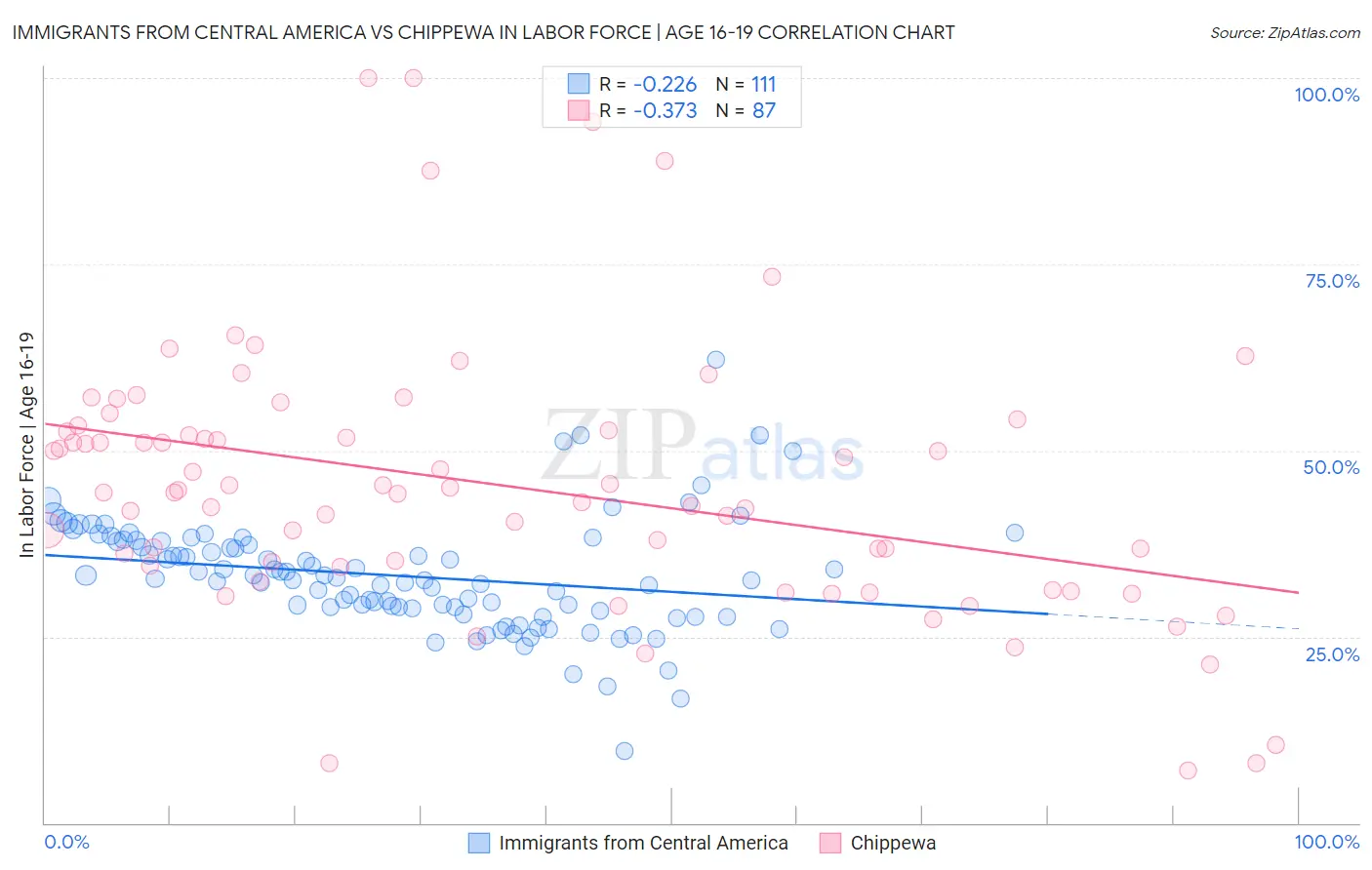 Immigrants from Central America vs Chippewa In Labor Force | Age 16-19
