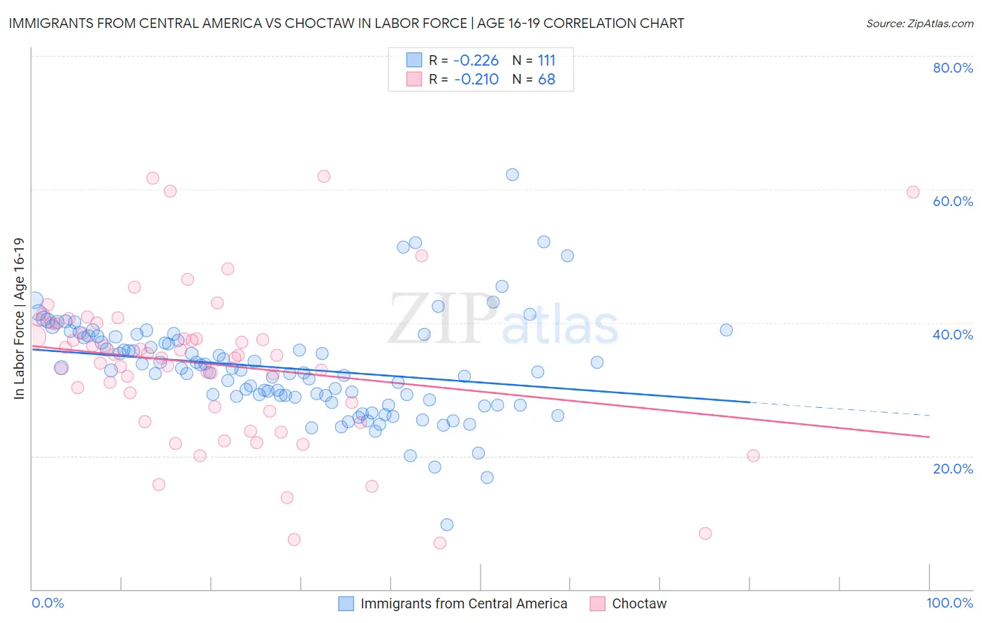 Immigrants from Central America vs Choctaw In Labor Force | Age 16-19