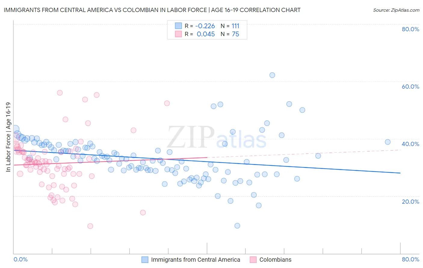 Immigrants from Central America vs Colombian In Labor Force | Age 16-19