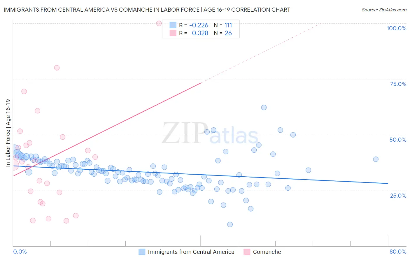 Immigrants from Central America vs Comanche In Labor Force | Age 16-19