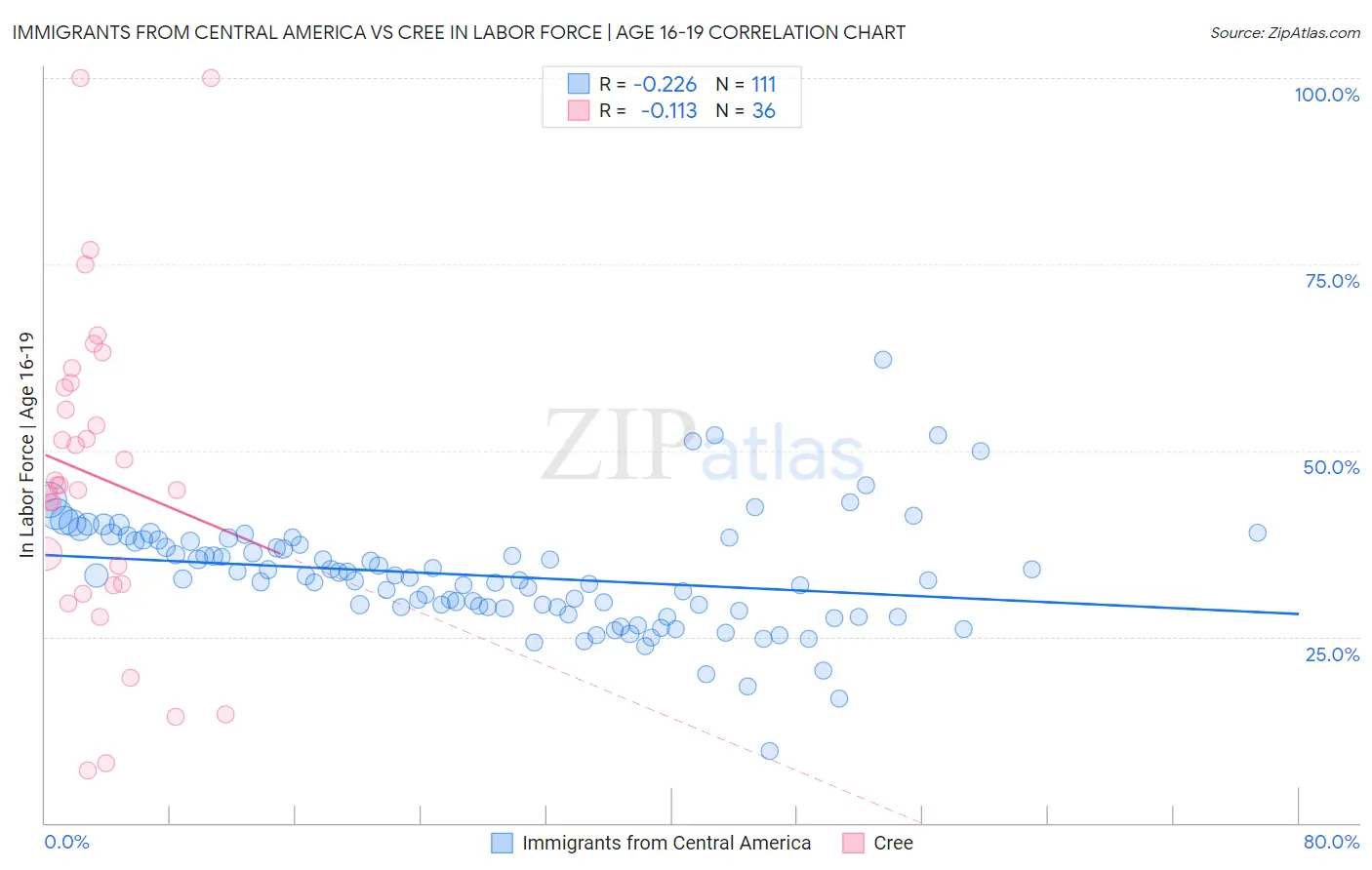 Immigrants from Central America vs Cree In Labor Force | Age 16-19