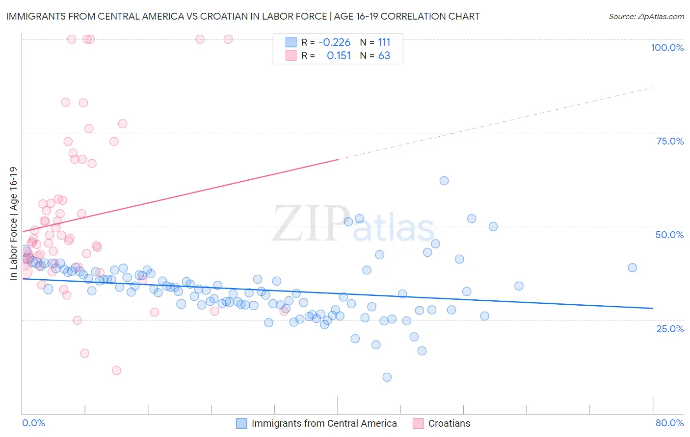 Immigrants from Central America vs Croatian In Labor Force | Age 16-19