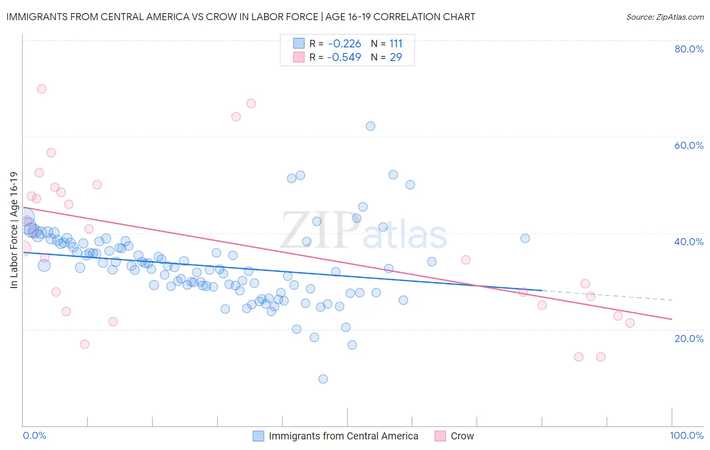 Immigrants from Central America vs Crow In Labor Force | Age 16-19