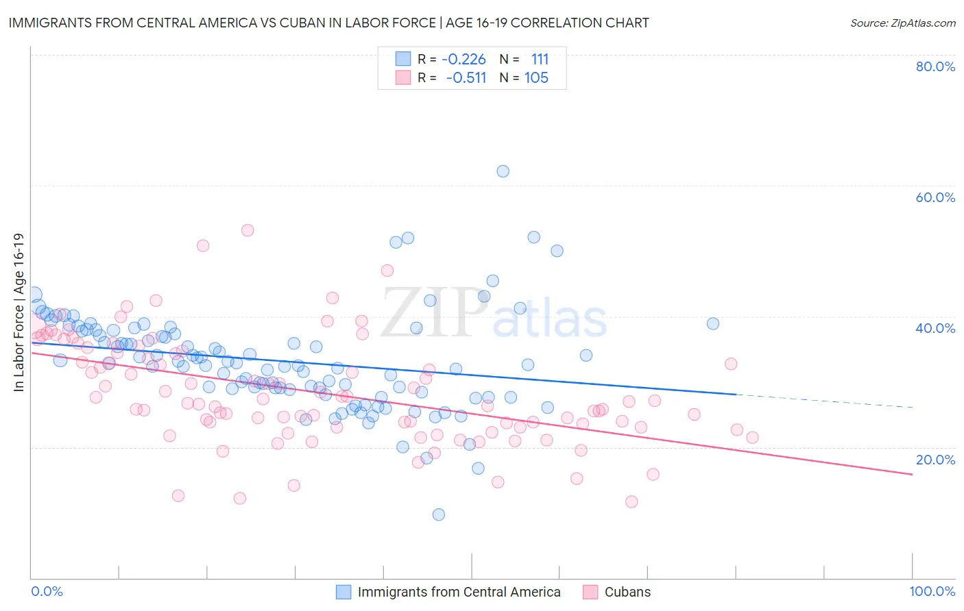 Immigrants from Central America vs Cuban In Labor Force | Age 16-19
