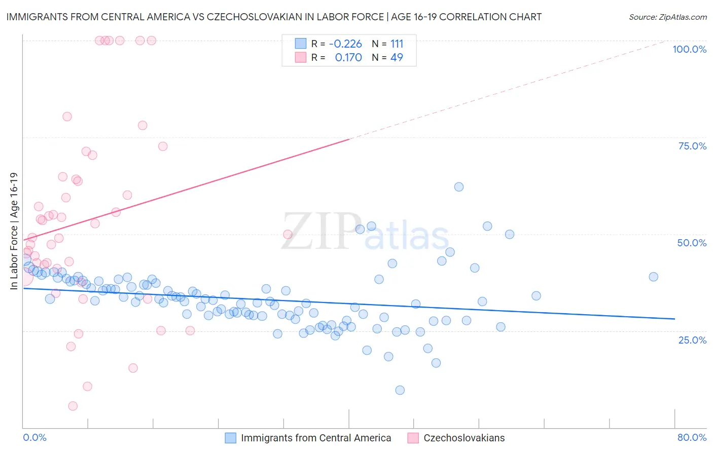 Immigrants from Central America vs Czechoslovakian In Labor Force | Age 16-19