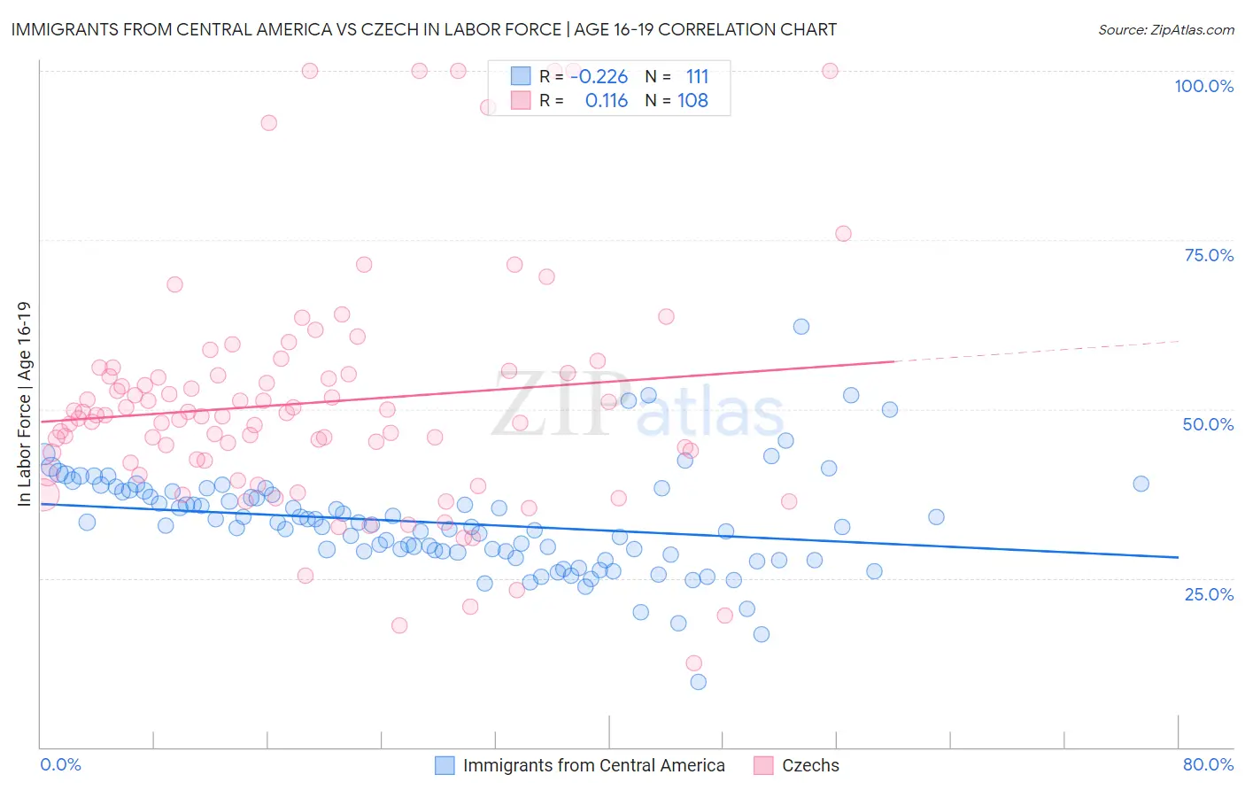 Immigrants from Central America vs Czech In Labor Force | Age 16-19