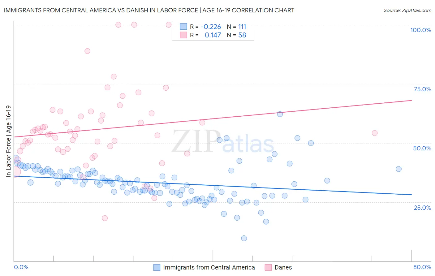 Immigrants from Central America vs Danish In Labor Force | Age 16-19