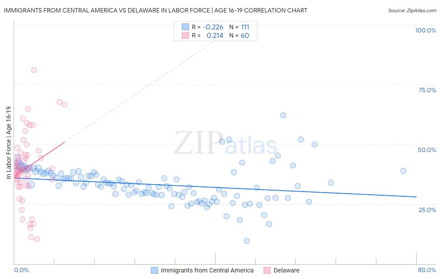 Immigrants from Central America vs Delaware In Labor Force | Age 16-19