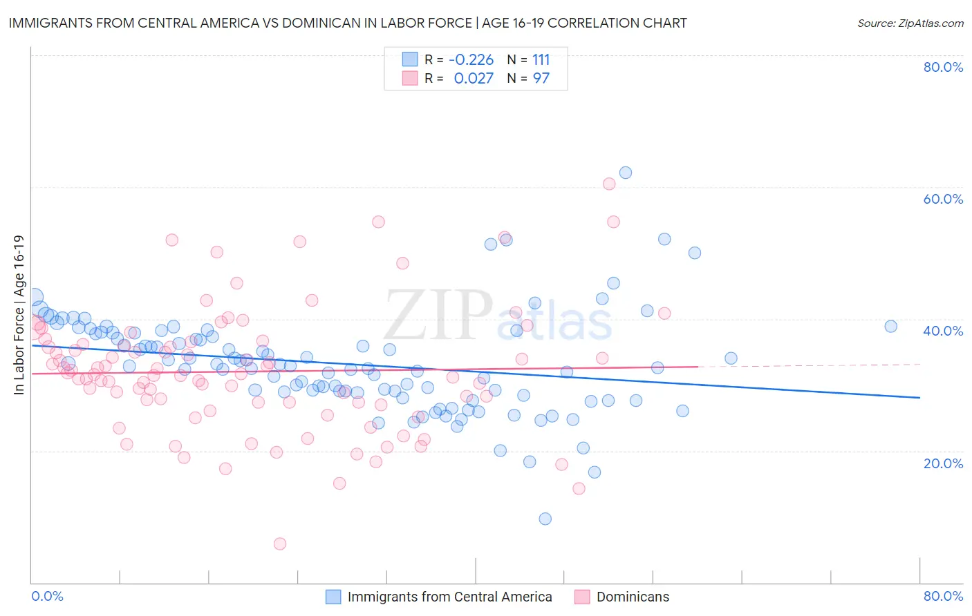 Immigrants from Central America vs Dominican In Labor Force | Age 16-19