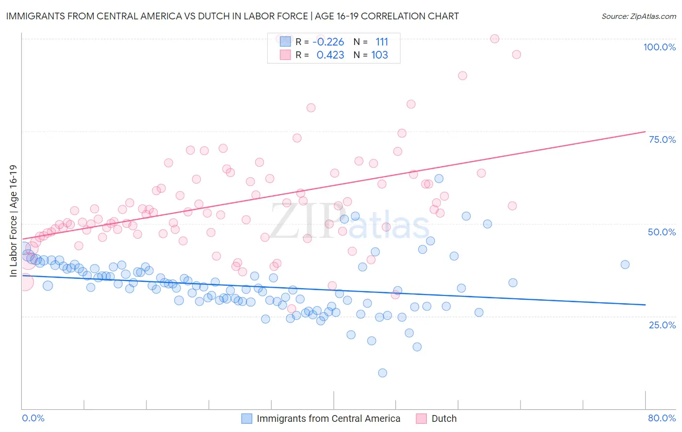 Immigrants from Central America vs Dutch In Labor Force | Age 16-19