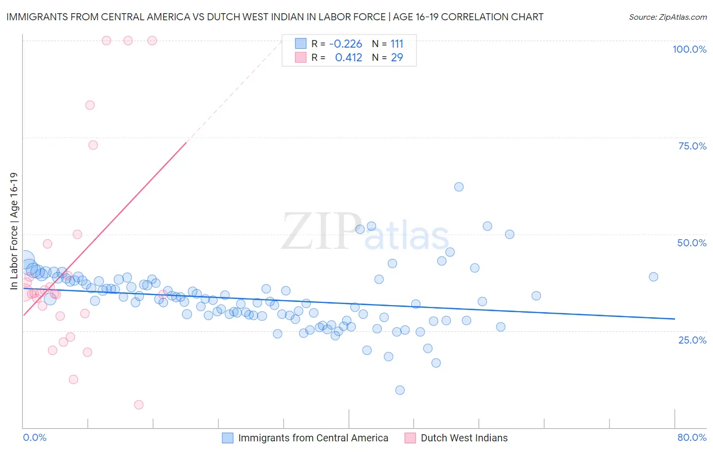 Immigrants from Central America vs Dutch West Indian In Labor Force | Age 16-19