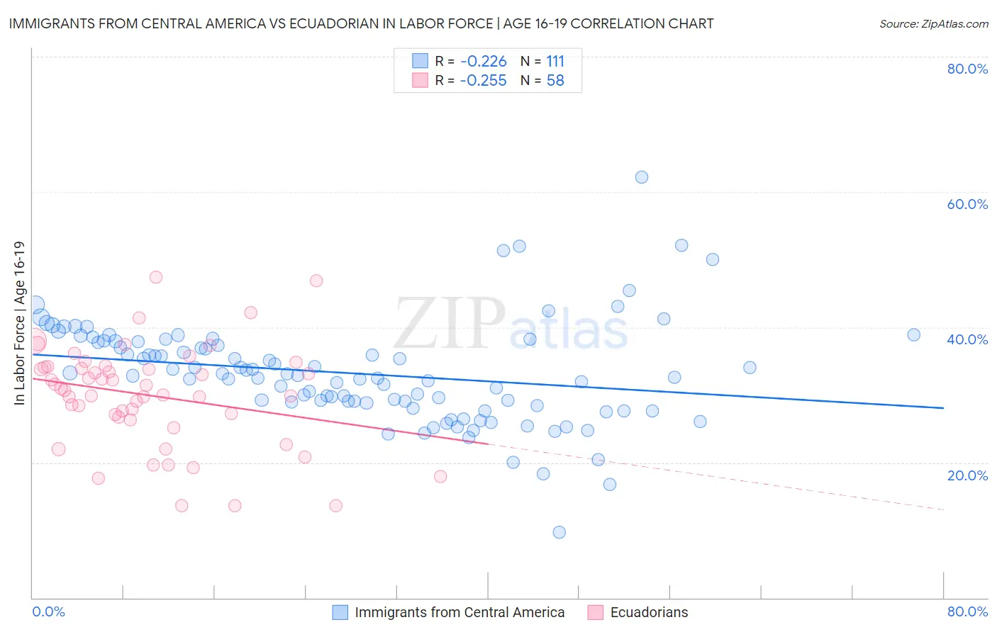 Immigrants from Central America vs Ecuadorian In Labor Force | Age 16-19